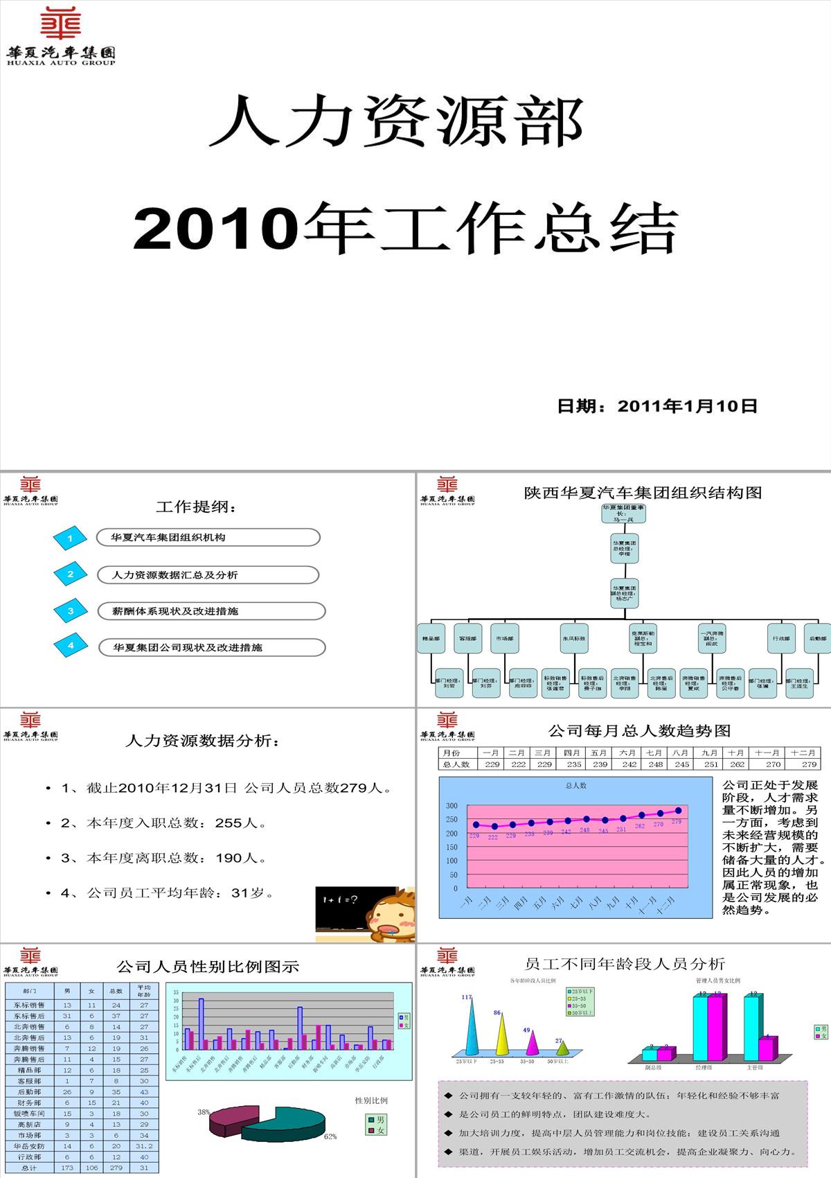 人力资源部工作总结PPT模板