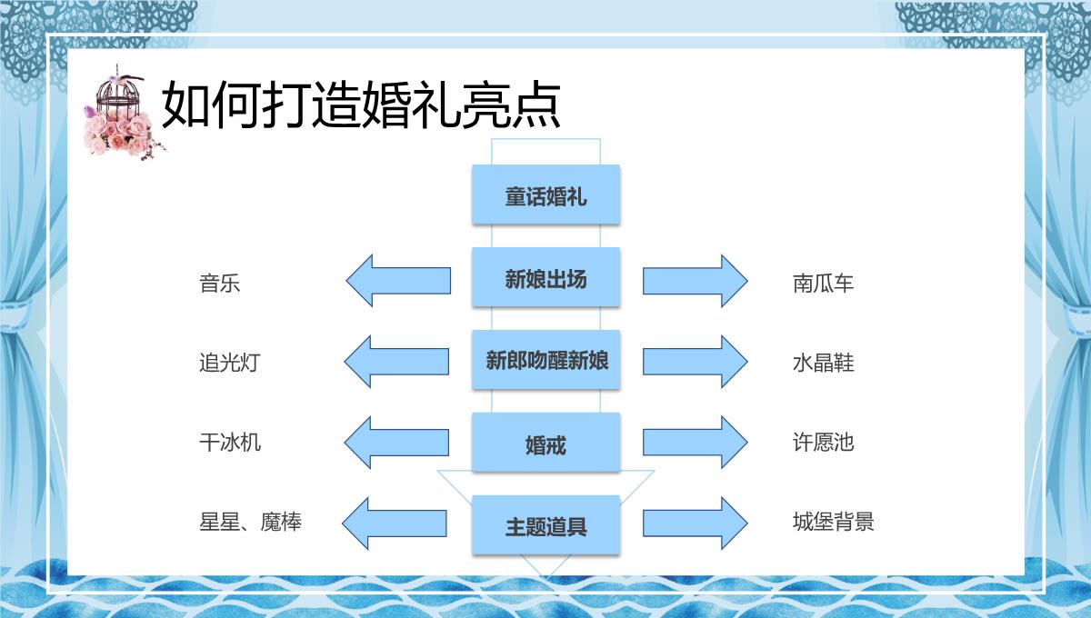 蓝色简约商务风婚礼策划师谈单员培训之了解婚礼PPT模板_52