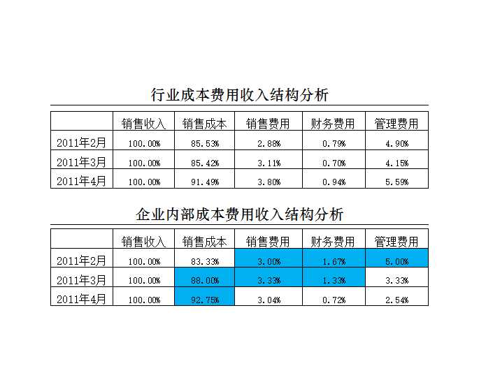 成本费用收入结构分析Excel模板_02