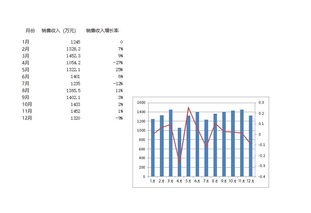 各月销售收入及增长率分析Excel模板