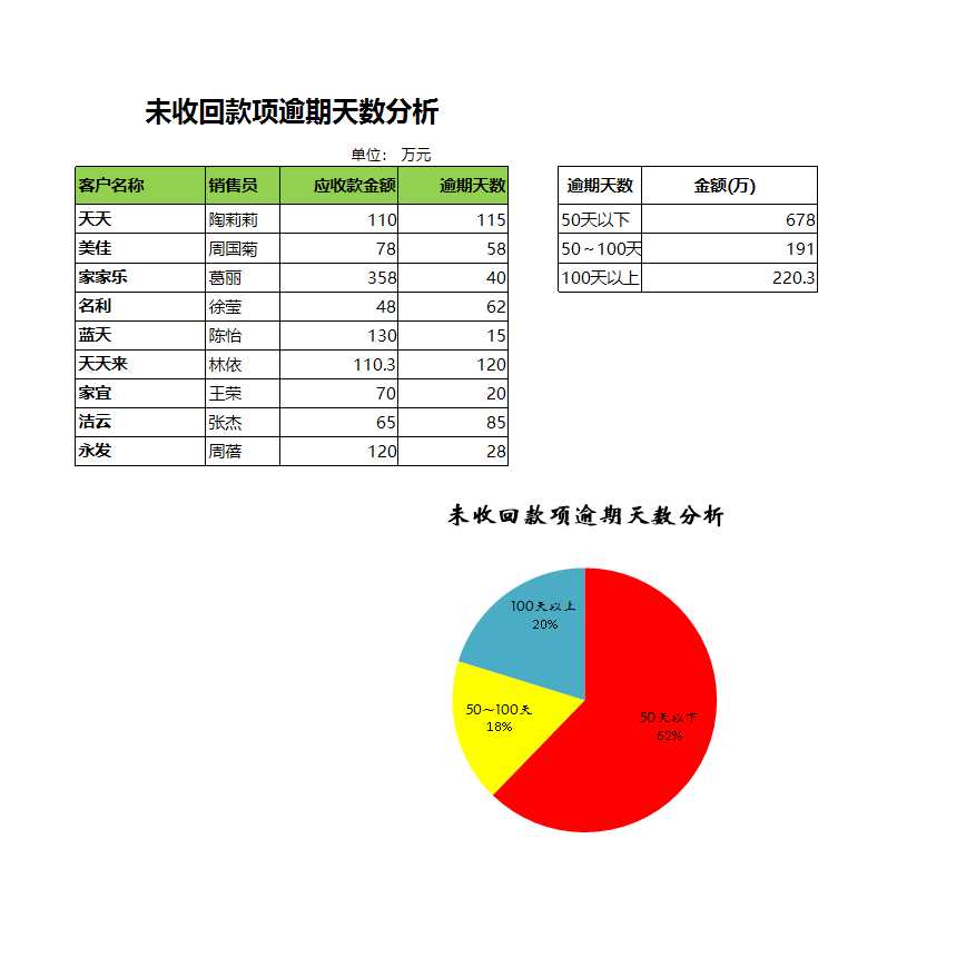 未收回款项逾期天数分析Excel模板