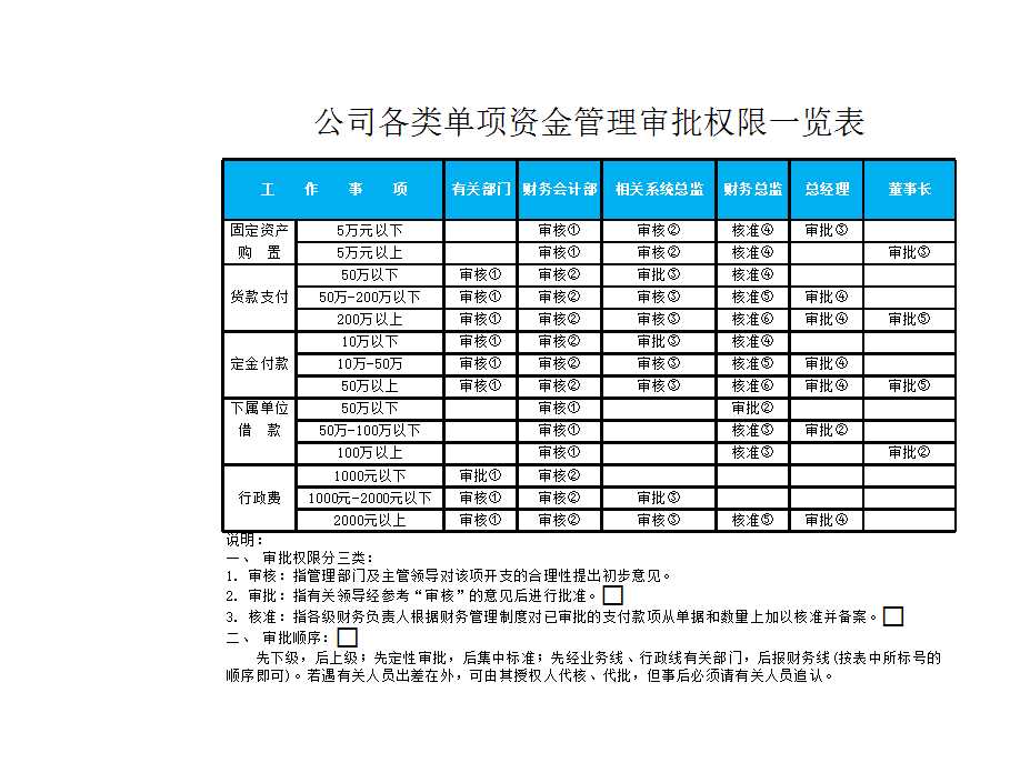 公司各类单项资金审批权限表Excel模板