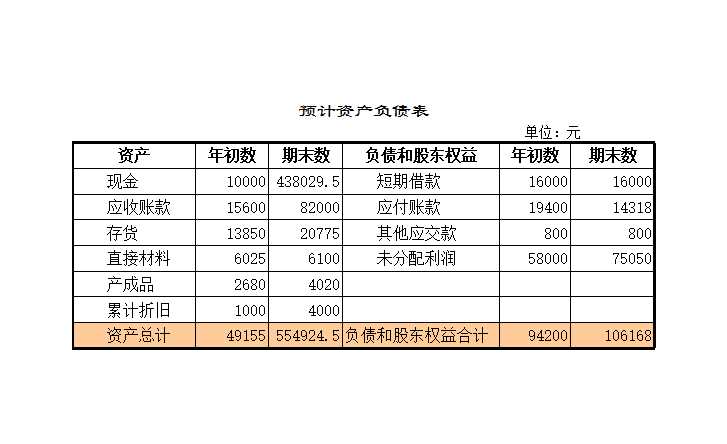 预计财务报表Excel模板