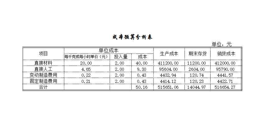 预算的编制Excel模板_24