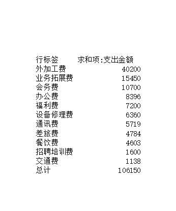 各类别费用支出汇总表Excel模板