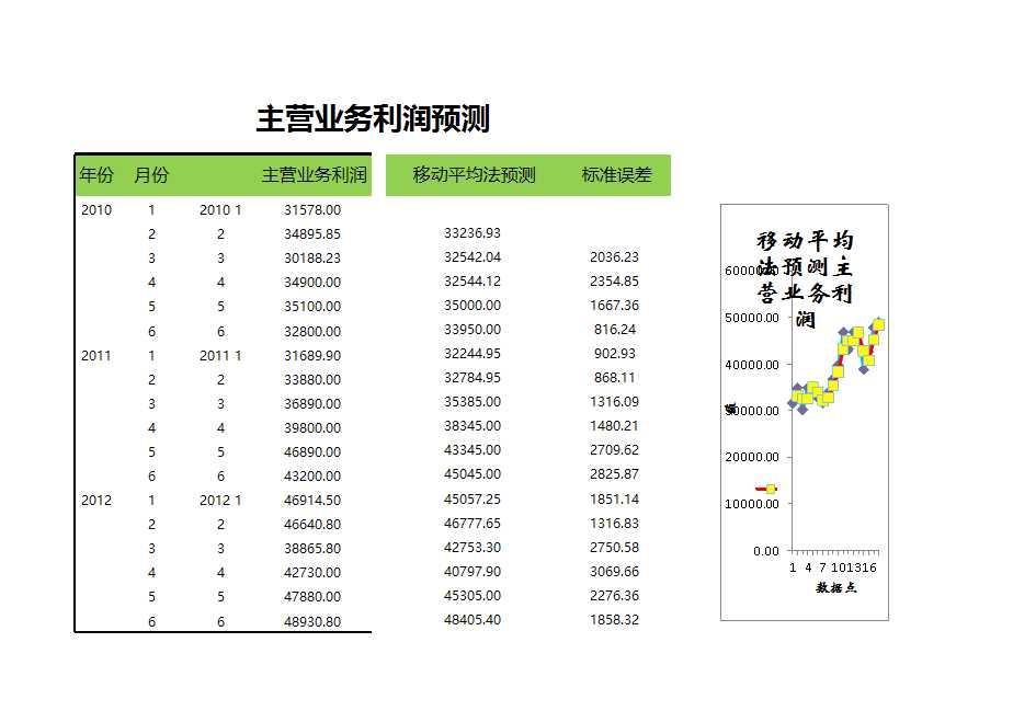 主營業務利潤預測Excel模板