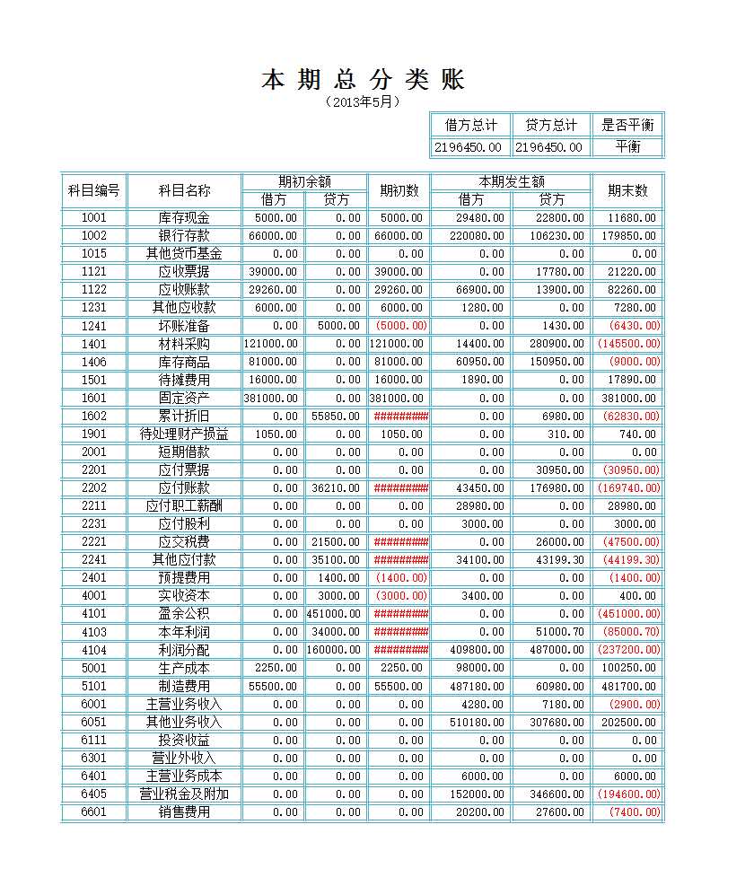 利润表结构分析Excel模板