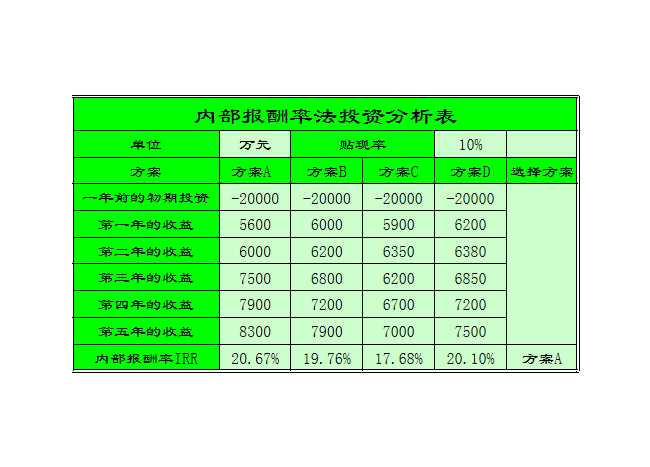 内部报酬率法投资分析表Excel模板_02