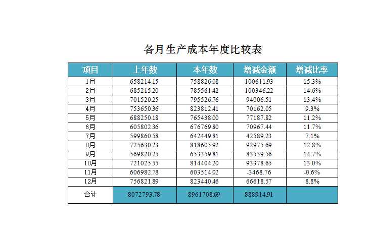 各月生產成本年度比較表Excel模板