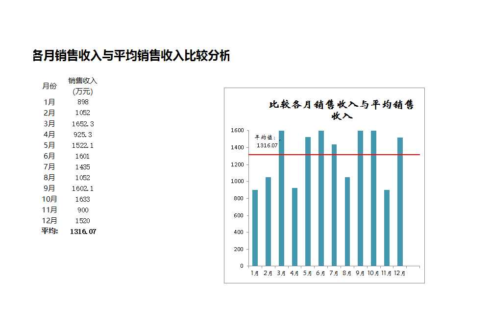 各月销售收入与平均销售收入Excel模板