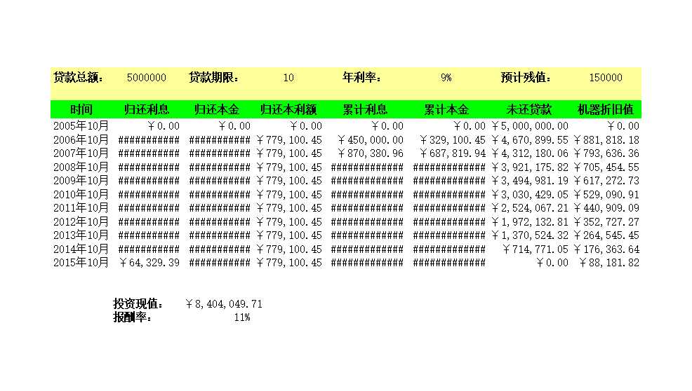 在貸款經(jīng)營表中運用財務函數(shù)Excel模板