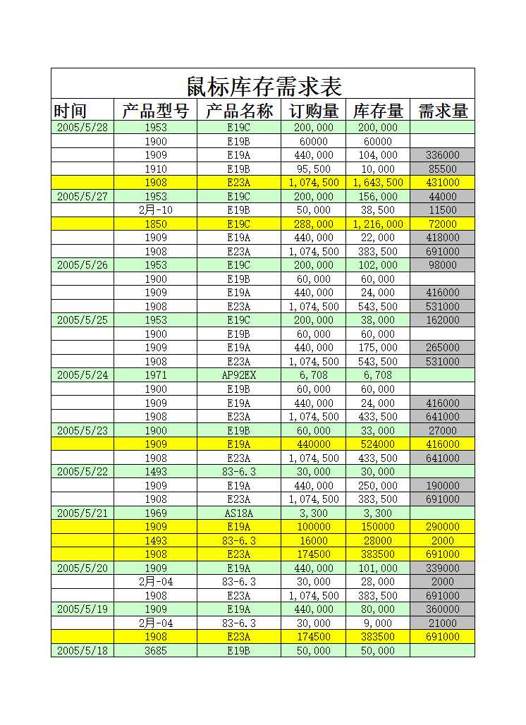 商品库存需求分析表Excel模板