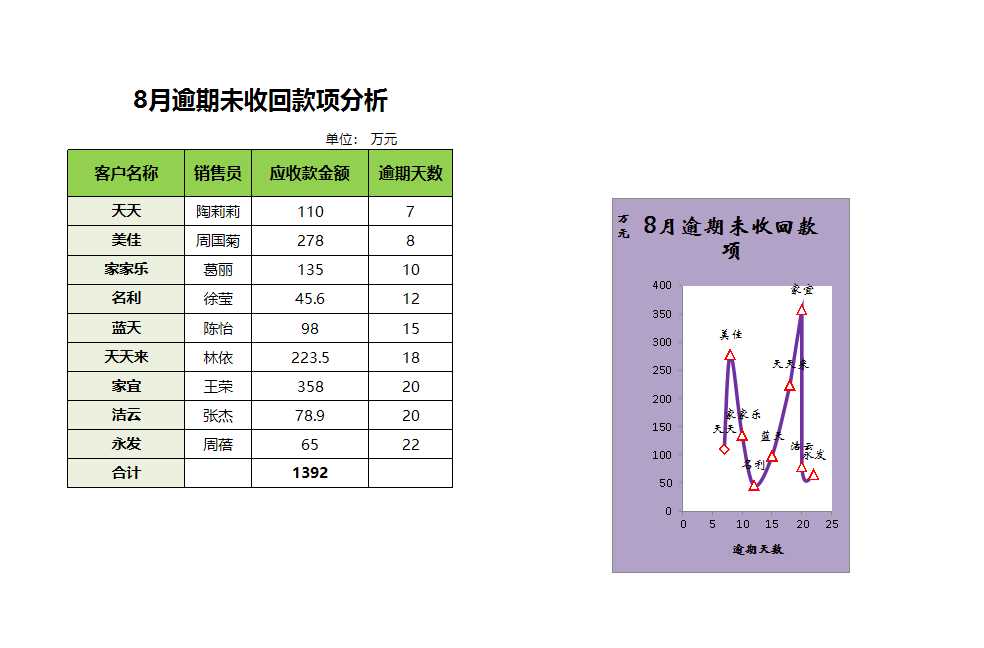 逾期未收回款项分析Excel模板