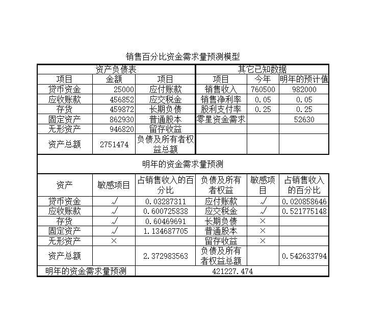 资金需求量预测Excel模板