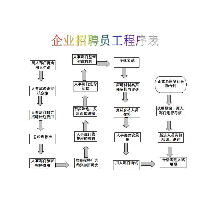 企業(yè)招聘員工程序表Excel模板