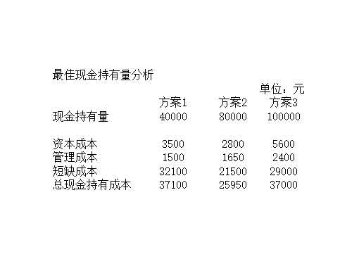 最佳現金持有量分析Excel模板