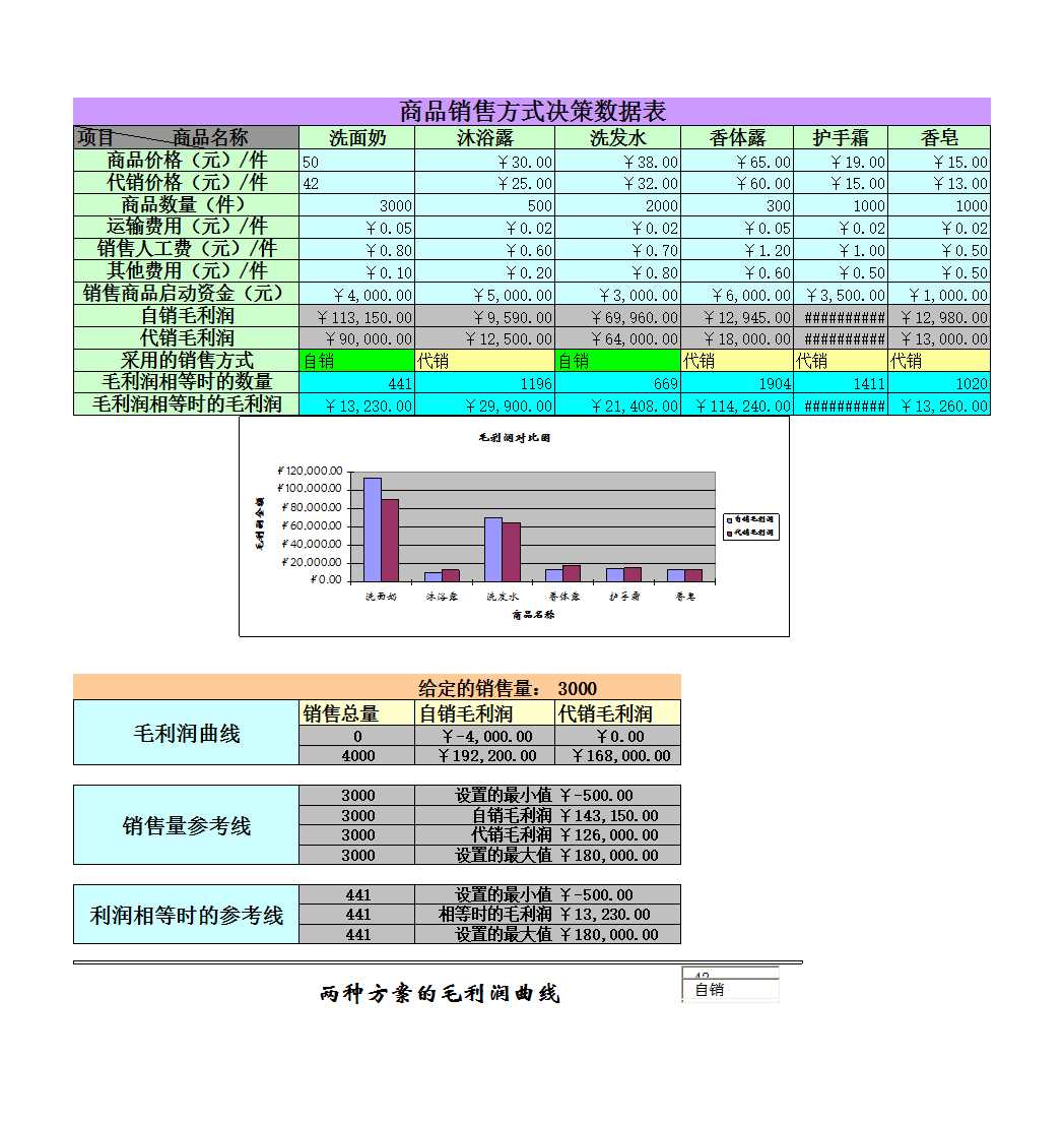 商品銷售方式決策Excel模板