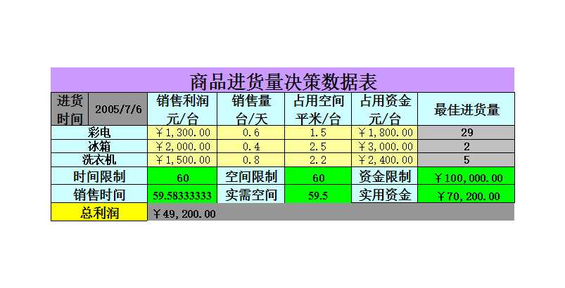 商品进货量决策Excel模板_03