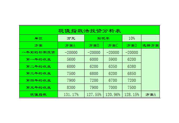 现值指数法投资分析表Excel模板_03