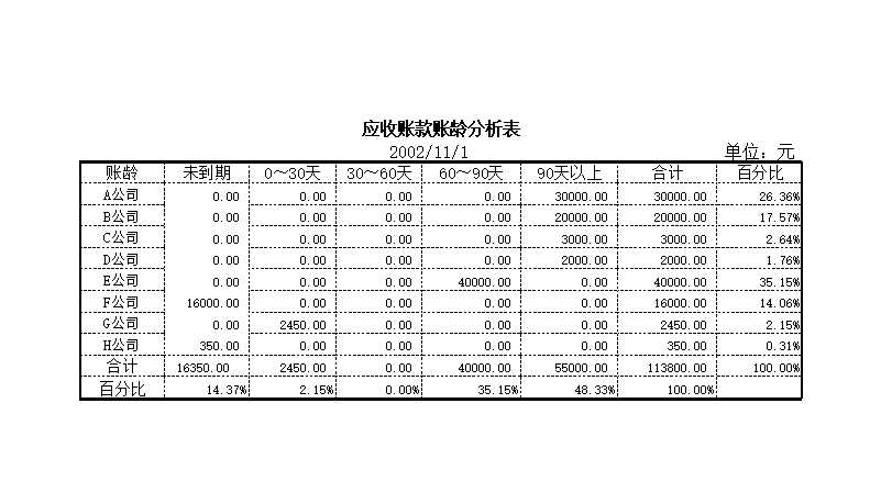 應收賬款賬齡分析Excel模板