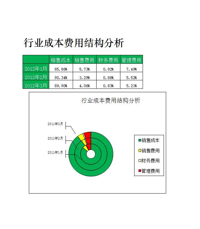 行业成本费用结果分析Excel模板