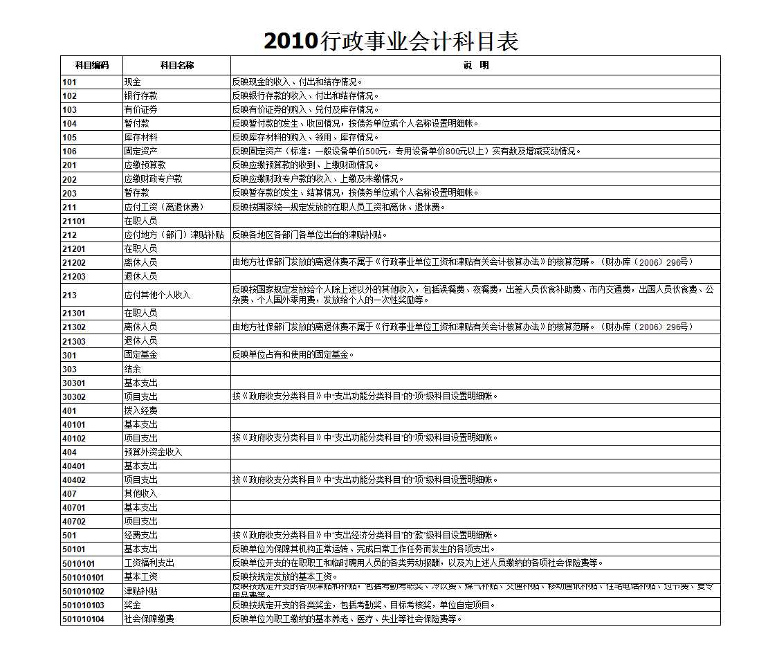 行政事業(yè)單位會(huì)計(jì)科目Excel模板