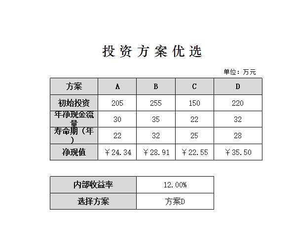 投資方案優(yōu)選Excel模板