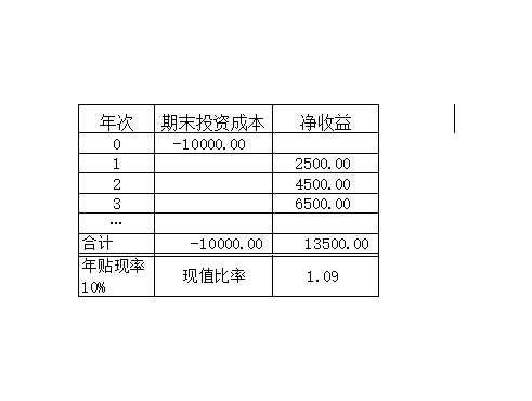 投资指标函数应用Excel模板_03