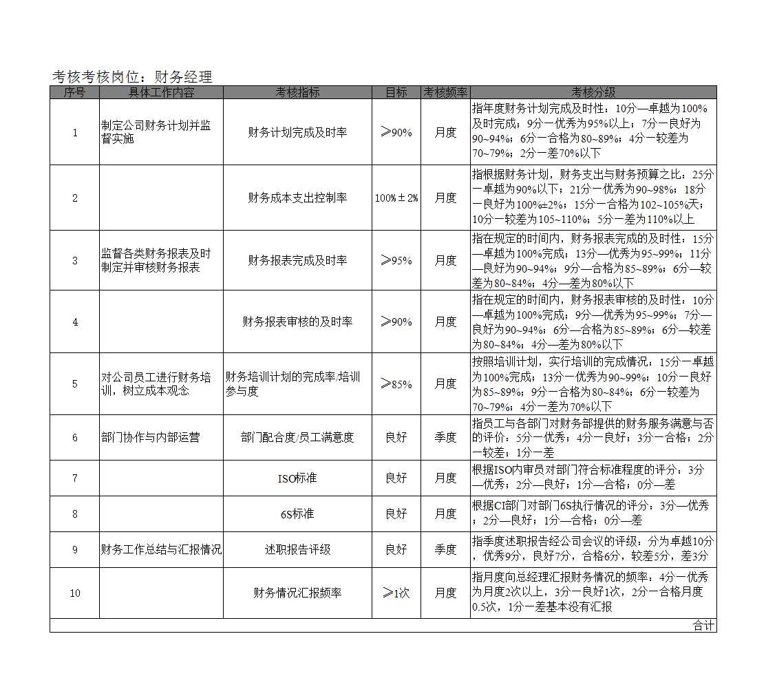 财务经理KPI考核指标Excel模板