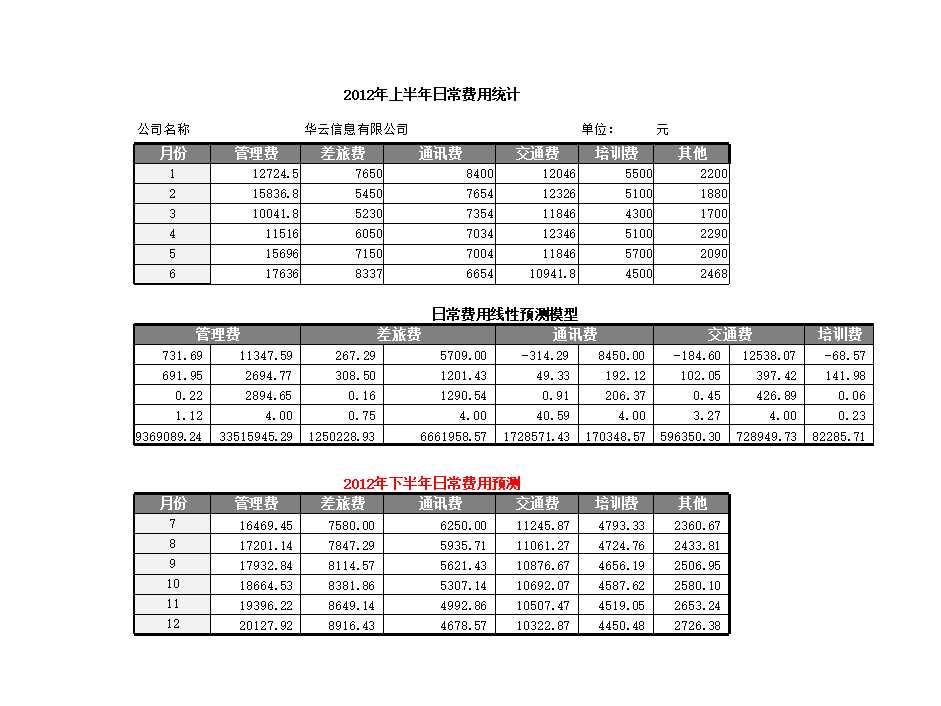 企業日常費用線性預測Excel模板