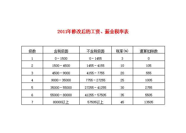 修改后的工资、薪金税率表Excel模板