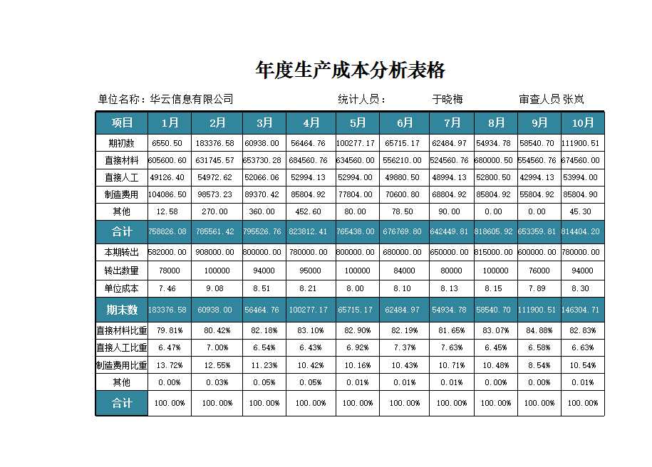 年度生产成本趋势分析图表Excel模板