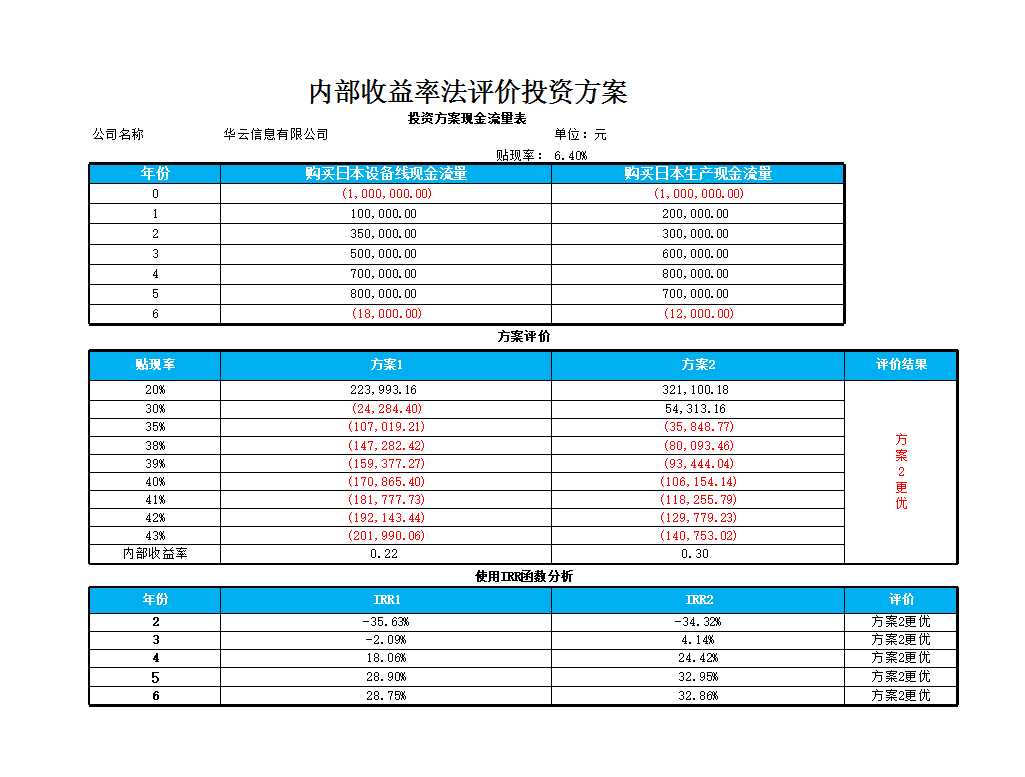 內部收益法投資評價模型Excel模板