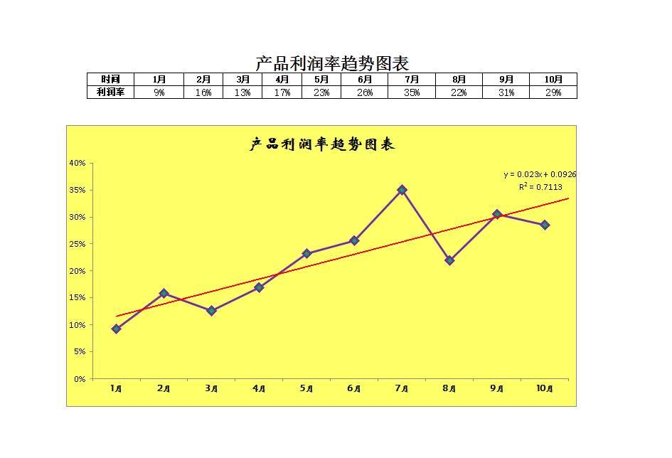 产品利润趋势变动图Excel模板