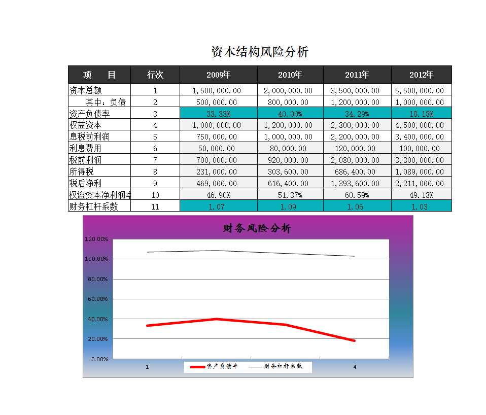 筹资风险分析Excel模板