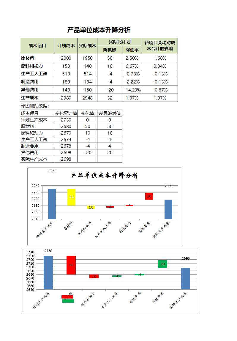 产品单位成本升降分析Excel模板