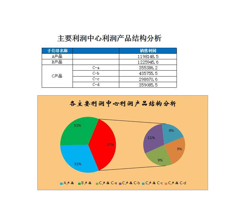 主要利润中心利润产品结构图Excel模板