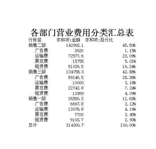 各部门营业费用分类汇总表Excel模板