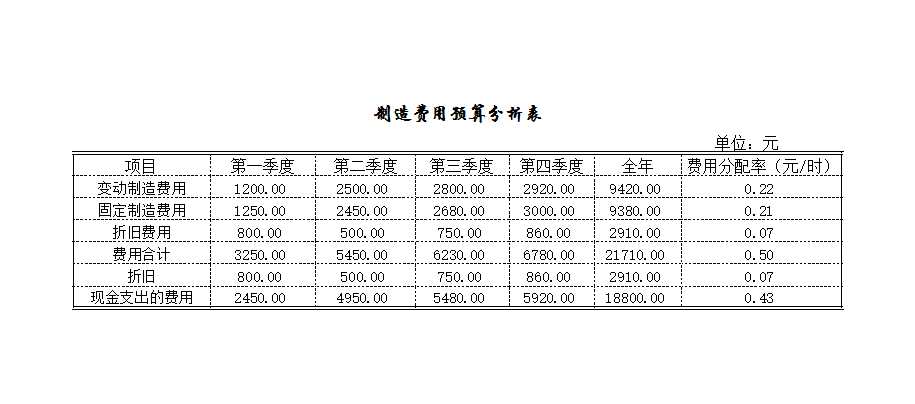 预算的编制Excel模板_15