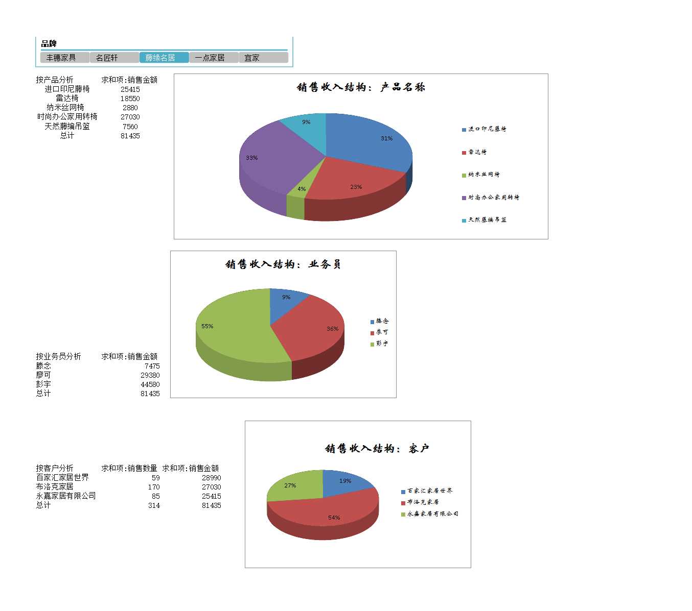 月銷售收入結構圖表分析Excel模板