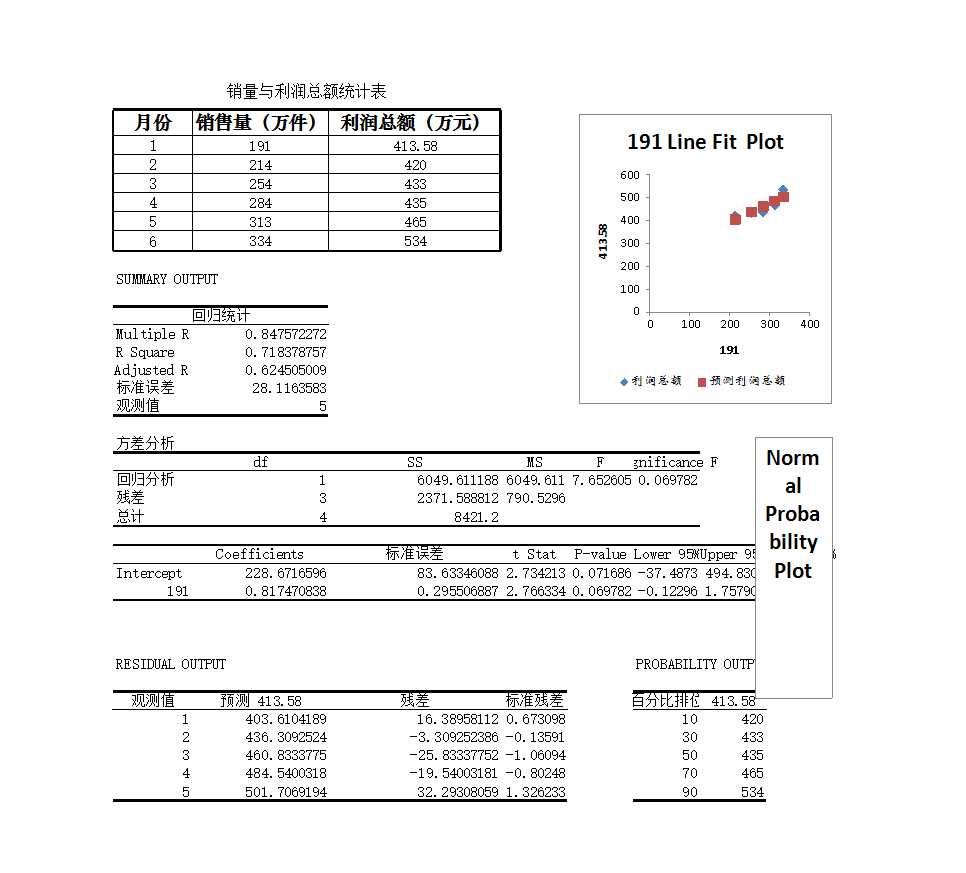 銷售量與利潤總額回歸分析Excel模板