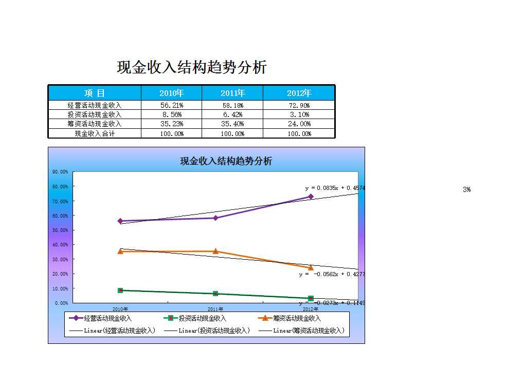 现金收入结构趋势分析Excel模板