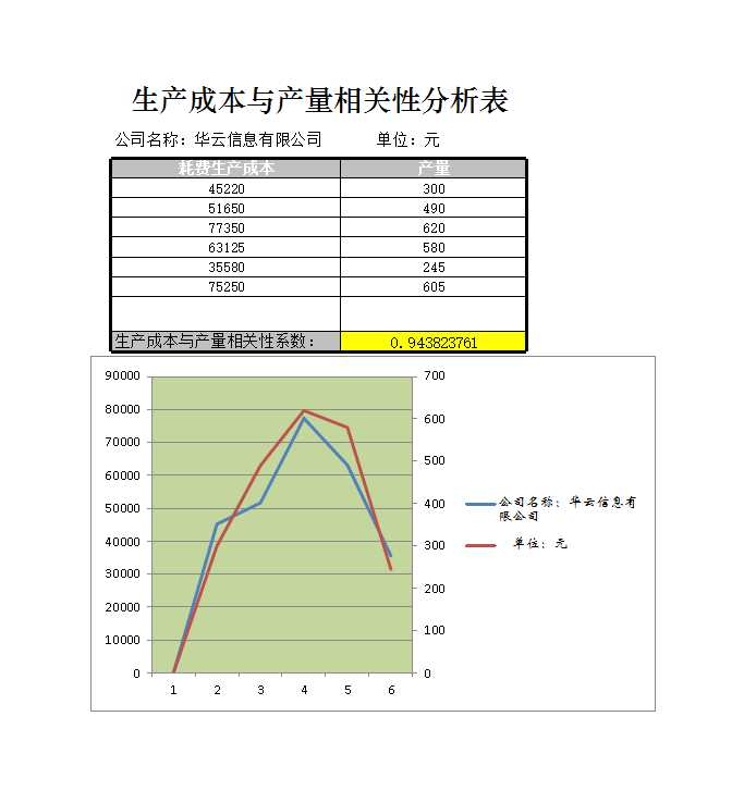 生产成本与产量相关性分析Excel模板