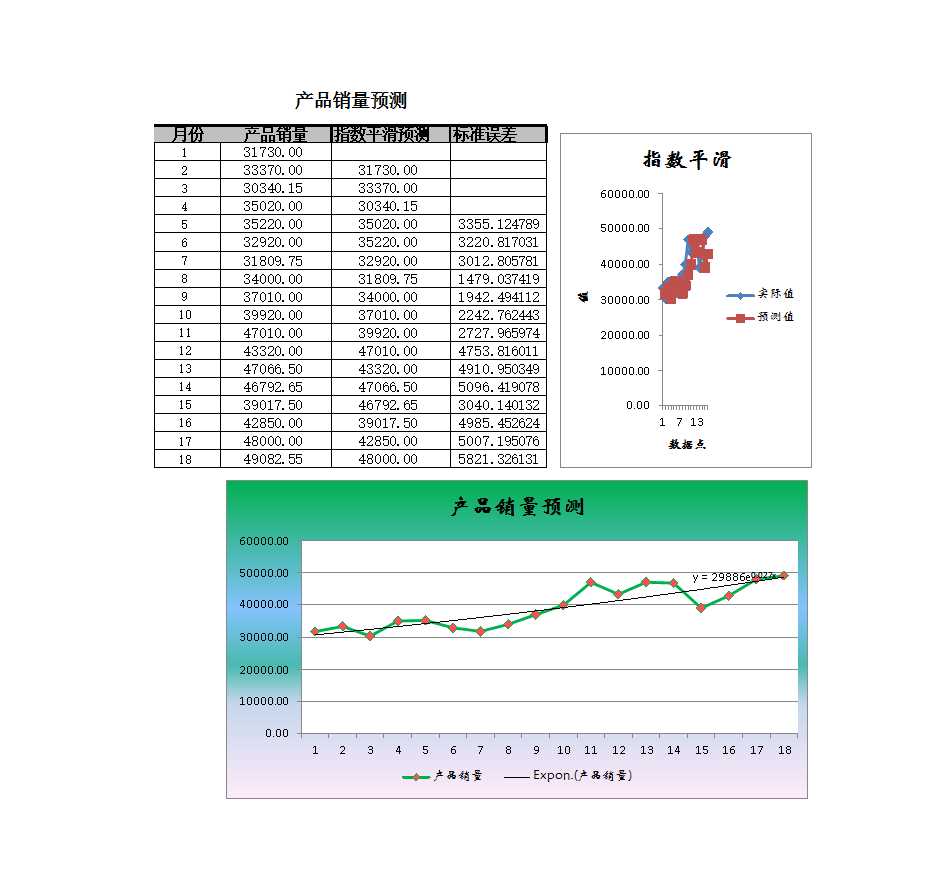 指數平滑法預測產品銷量Excel模板