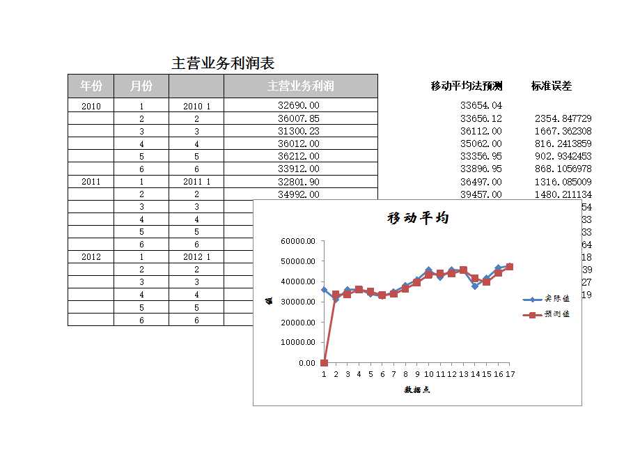 移动平均法预测主营业务利润Excel模板