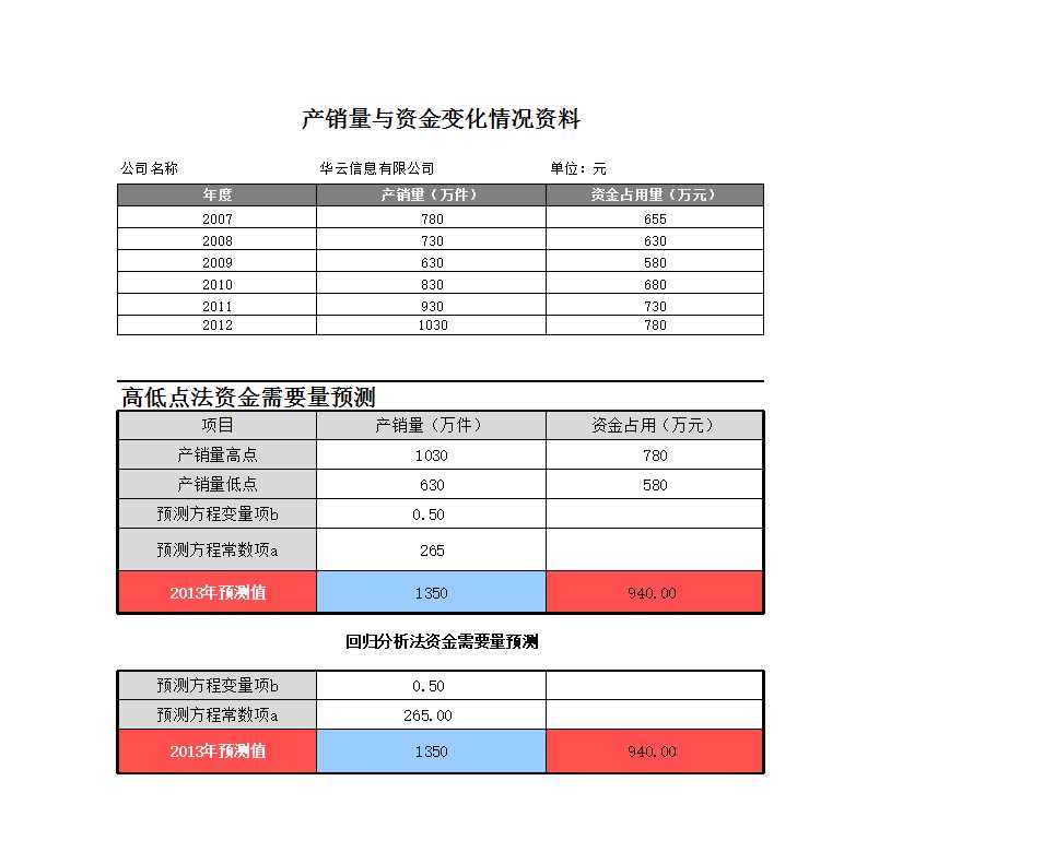 资金需要量预测分析Excel模板