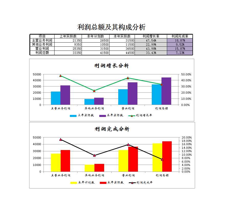 利润总额及构成分析Excel模板