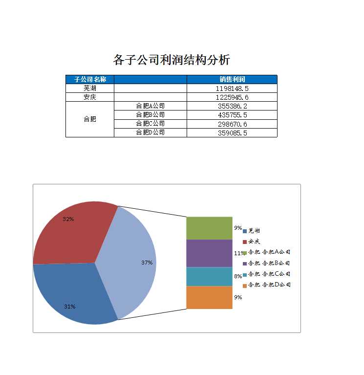 各子公司利潤結構圖Excel模板