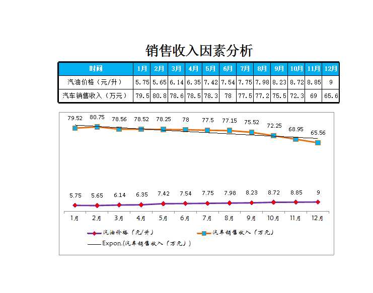 影响销售收入的因素分析Excel模板