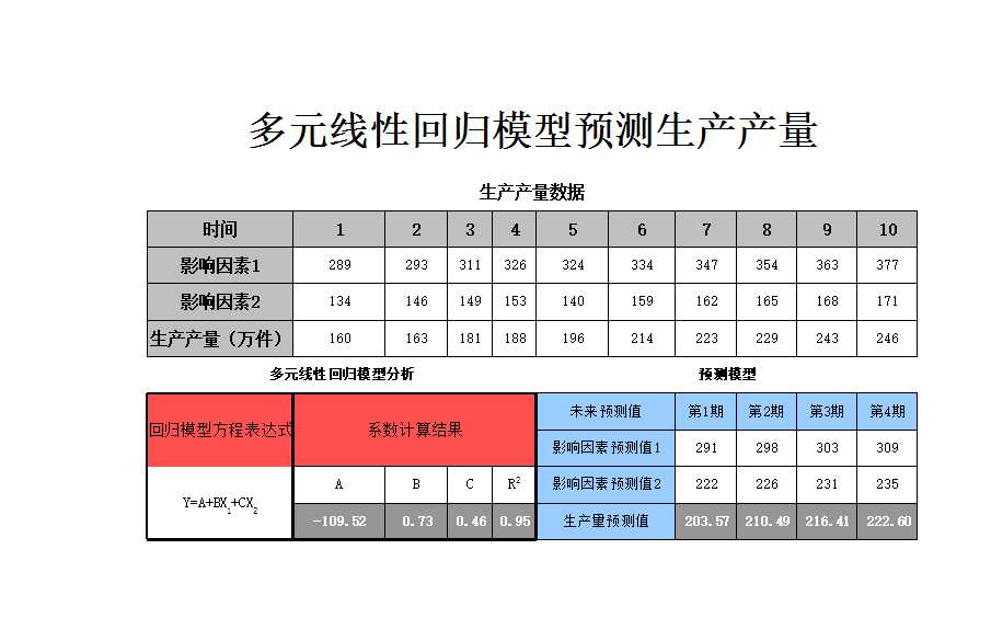 多元线性回归法预测生产产量Excel模板